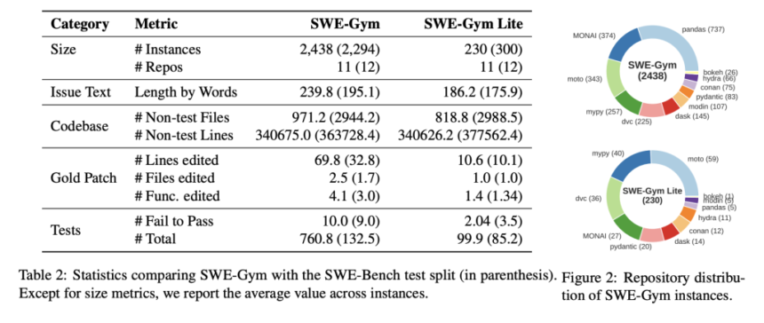 This AI Paper Introduces SWE-Gym: A Comprehensive Training Environment for Real-World Software Engineering Agents