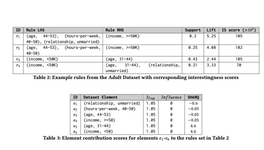 This AI Paper Propose SHARQ: An Efficient AI Framework for Quantifying Element Contributions in Association Rule Mining