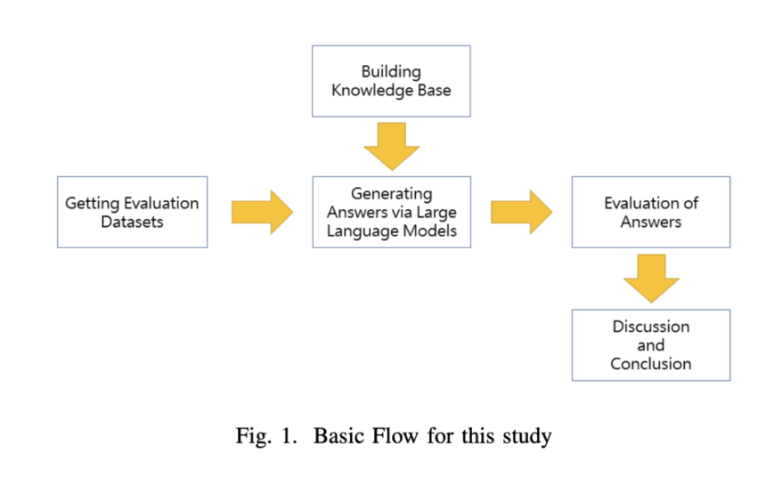 This AI Research Developed a Question-Answering System based on Retrieval-Augmented Generation (RAG) Using Chinese Wikipedia and Lawbank as Retrieval Sources