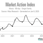 Tight inventory is challenging Illinois’ ‘steady Eddie’ housing market