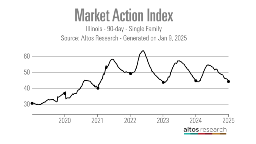 Tight inventory is challenging Illinois’ ‘steady Eddie’ housing market