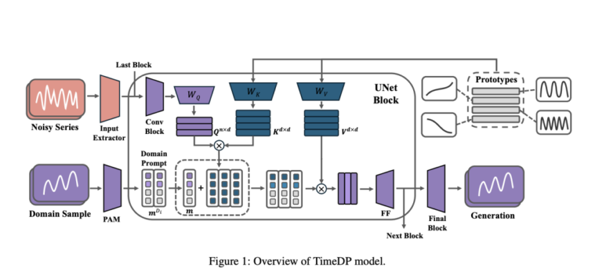 TimeDP: A Multi-Domain Time Series Diffusion Model with Domain Prompts