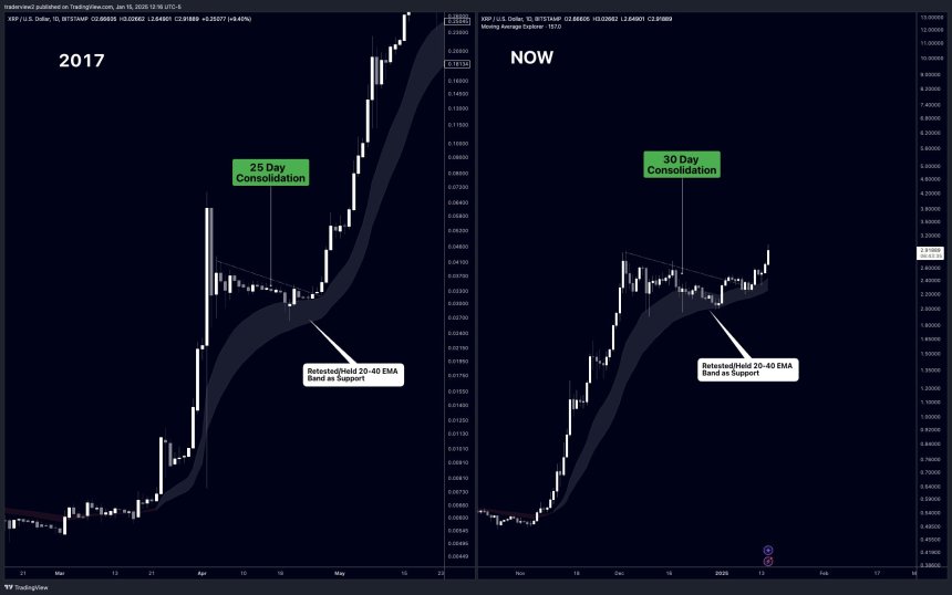 Top Analyst Reports Massive Breakout For XRP Price, Eyes $10 As Next Milestone