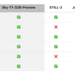 UC Berkeley Researchers Released Sky-T1-32B-Preview: An Open-Source Reasoning LLM Trained for Under $450 Surpasses OpenAI-o1 on Benchmarks like Math500, AIME, and Livebench