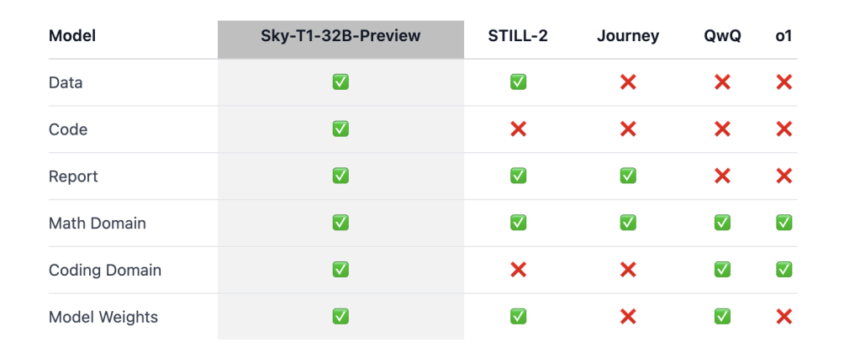 UC Berkeley Researchers Released Sky-T1-32B-Preview: An Open-Source Reasoning LLM Trained for Under $450 Surpasses OpenAI-o1 on Benchmarks like Math500, AIME, and Livebench