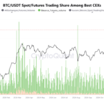 Warning Signs For Bitcoin? Binance Trading Volume Drops As Sellers Take Control