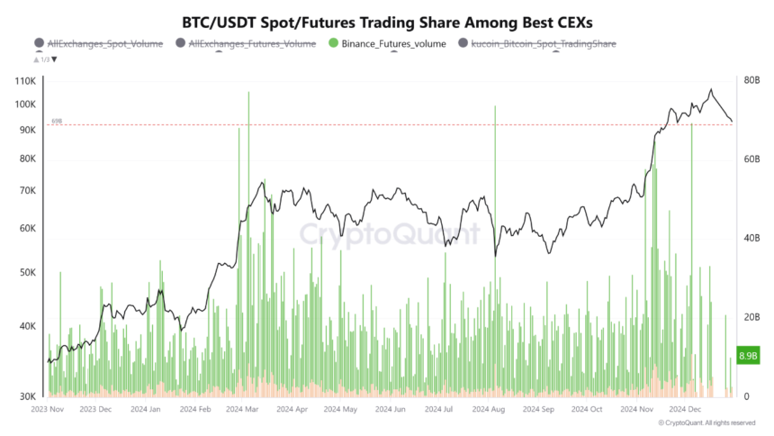 Warning Signs For Bitcoin? Binance Trading Volume Drops As Sellers Take Control