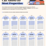 Which cities have the largest portion of homes affordable to the average wage earner?