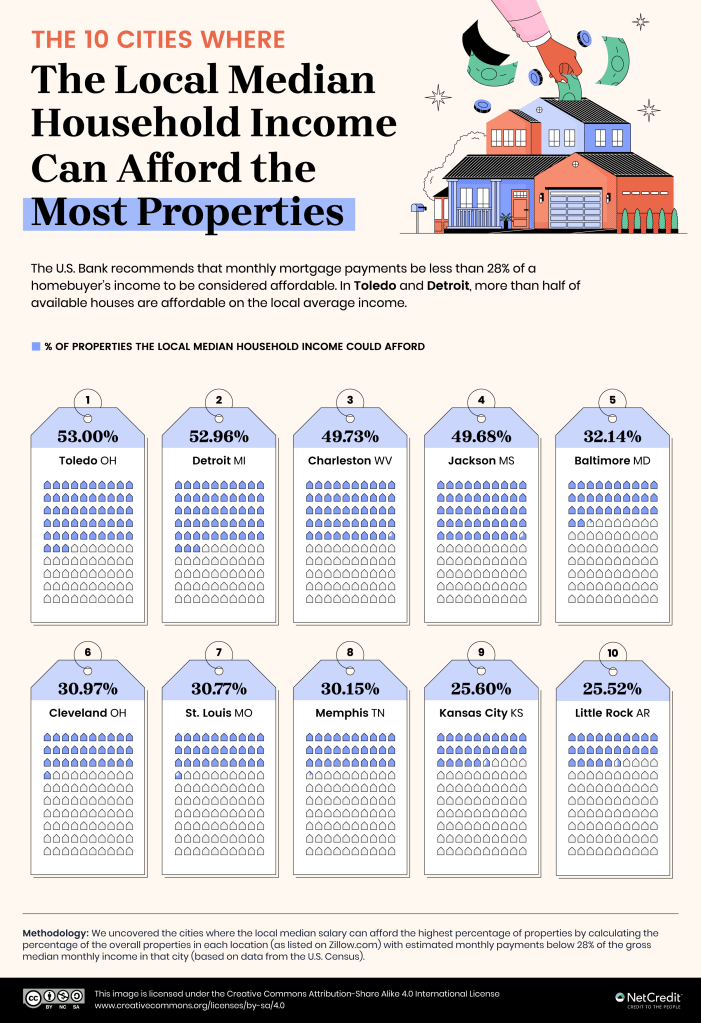 Which cities have the largest portion of homes affordable to the average wage earner?