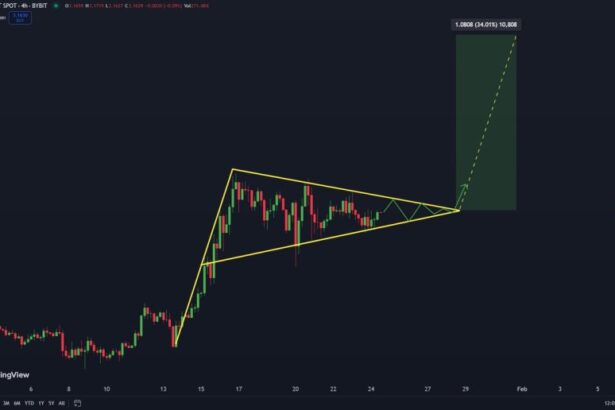 XRP Forms A Bullish Pattern In 4-Hour Chart – Analyst Expects $4.20 After Breakout