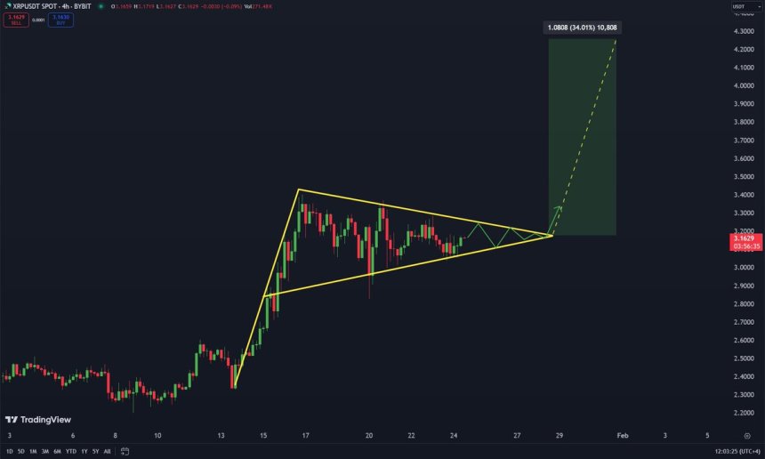 XRP Forms A Bullish Pattern In 4-Hour Chart – Analyst Expects $4.20 After Breakout