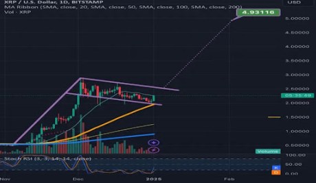 XRP Price Prediction To $4.9: How The 1-Day 50 MA Will Drive The Next Wave