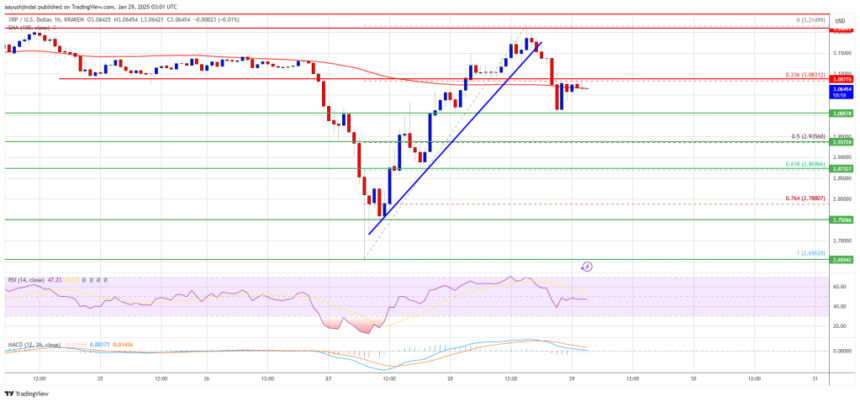 XRP Price Surge Cools Off: Is the Uptrend Still Intact?