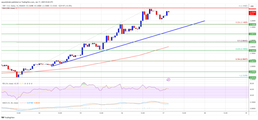 XRP Price Targets a New All-Time High: Can Bulls Deliver?