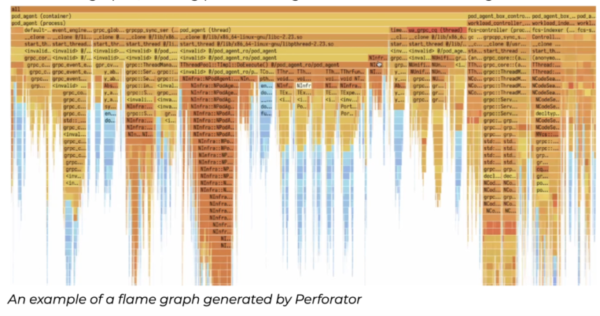 Yandex Develops and Open-Sources Perforator: An Open-Source Tool that can Save Businesses Billions of Dollars a Year on Server Infrastructure