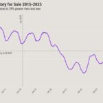 2025 could be the last year of inventory shortage