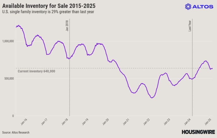 2025 could be the last year of inventory shortage