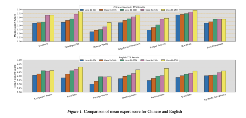 Advancing Scalable Text-to-Speech Synthesis: Llasa’s Transformer-Based Framework for Improved Speech Quality and Emotional Expressiveness