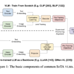 All You Need to Know about Vision Language Models VLMs: A Survey Article