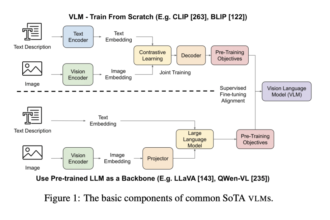 All You Need to Know about Vision Language Models VLMs: A Survey Article