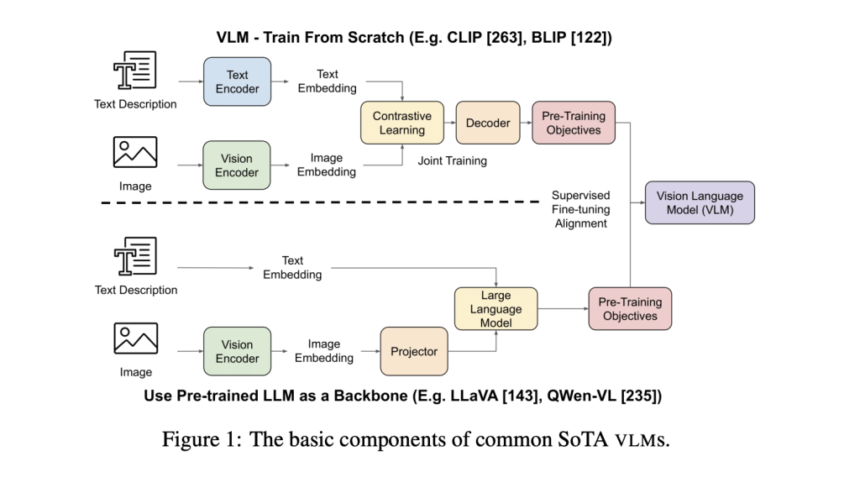 All You Need to Know about Vision Language Models VLMs: A Survey Article