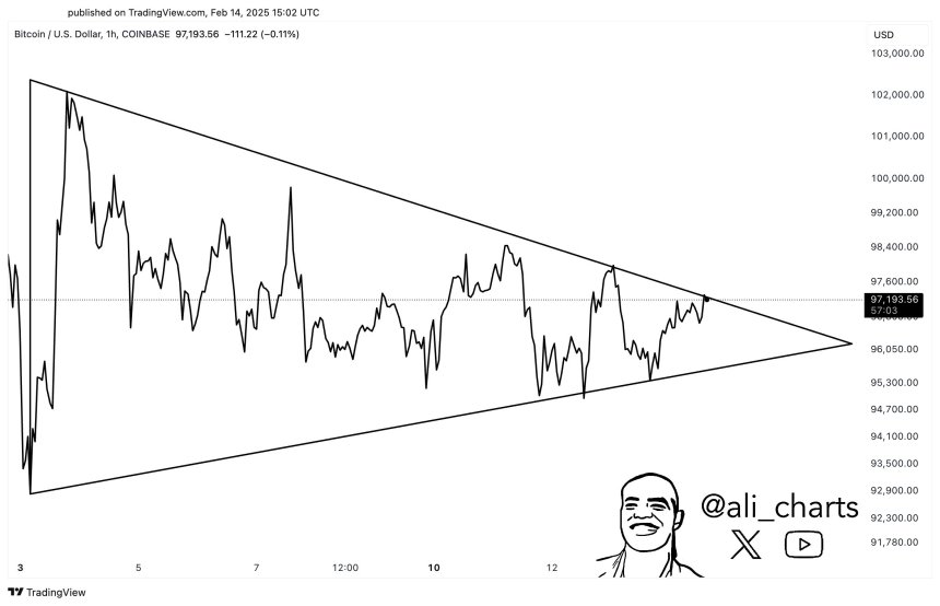 Analyst Says Bitcoin Is ‘Primed For A Breakout’: Is BTC Heading For $150,000 Rally?