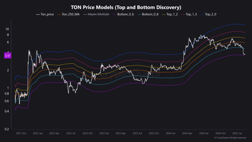 Analyst Says Toncoin (TON) May Be Primed for Major Recovery—Here’s Why