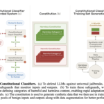 Anthropic Introduces Constitutional Classifiers: A Measured AI Approach to Defending Against Universal Jailbreaks