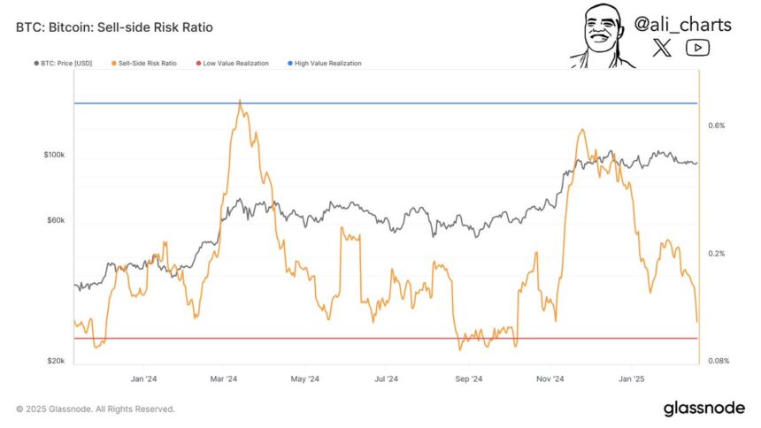 As Bitcoin Sell Pressure Fades, Could A Local Bottom Be Forming? Analyst Explains