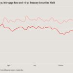 Better mortgage spreads are capping rates in 2025