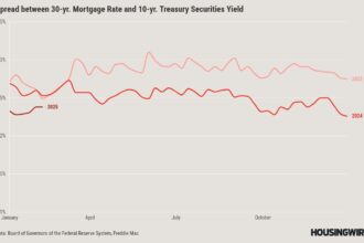 Better mortgage spreads are capping rates in 2025