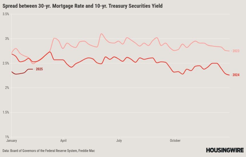 Better mortgage spreads are capping rates in 2025