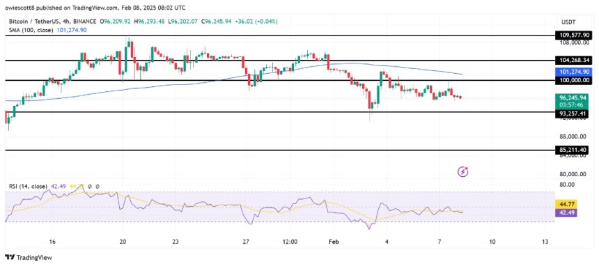 Bitcoin $100,000 Rejection Triggers Sell-Off – Key Support In Sight