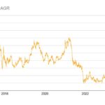 Bitcoin 4-Year CAGR Drops To 14.45% But Still Outshines Gold, Stocks – Details