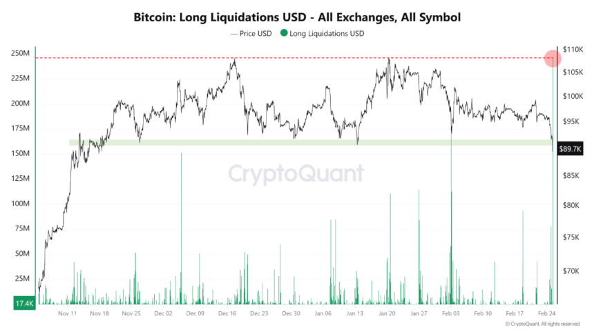 Bitcoin Faces Internal and External Pressure—Is a Rally Still Possible?