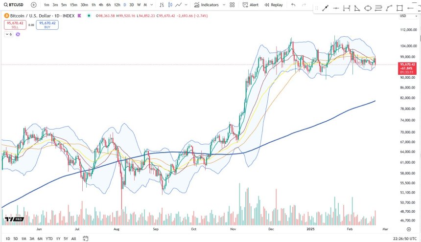 Bitcoin Faces Serious Price Compression – What Happened Last Time