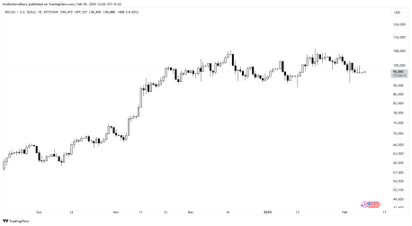 Bitcoin May Reach $200K Despite Trade War Fears. Can the Biggest Presale $WEPE 100x?