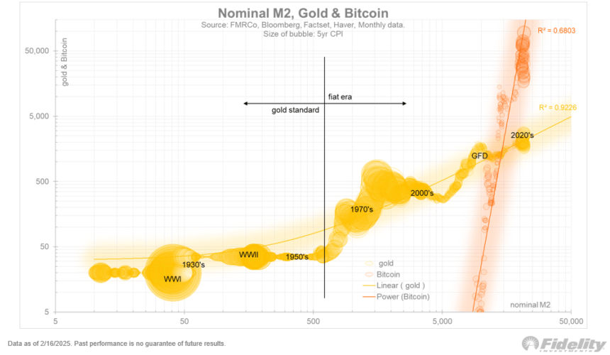 Bitcoin Meets Fiscal Reality: Fidelity’s Timmer Predicts What’s Next