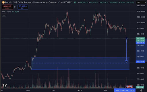 Bitcoin Price Could Crash Further To $70,000 If This Happens