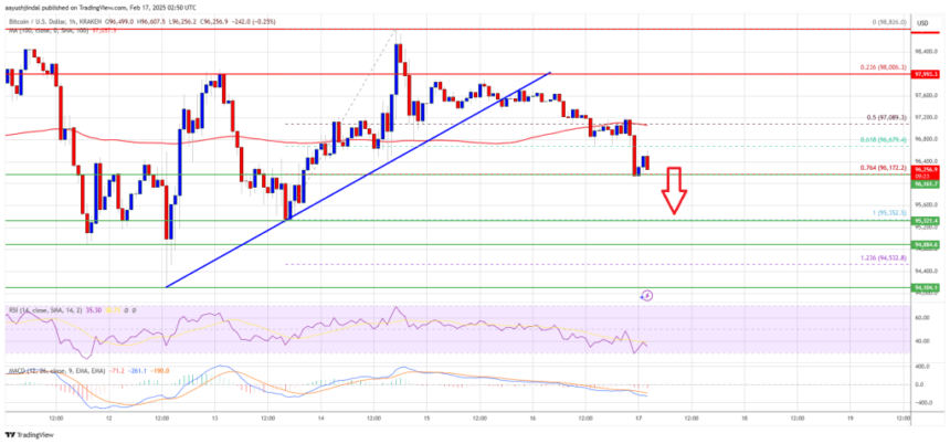 Bitcoin Price Falls Short Again—Is a Deeper Decline Coming?