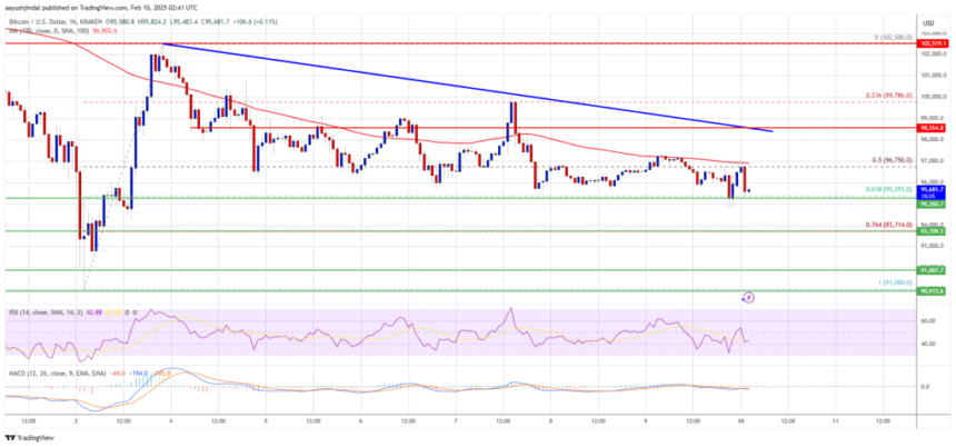 Bitcoin Price Gradually Slips: Can Bulls Hold Key Support?