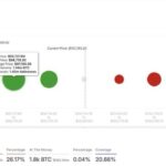 Bitcoin Price Must Hold Above $97K To Sustain Momentum – Metrics