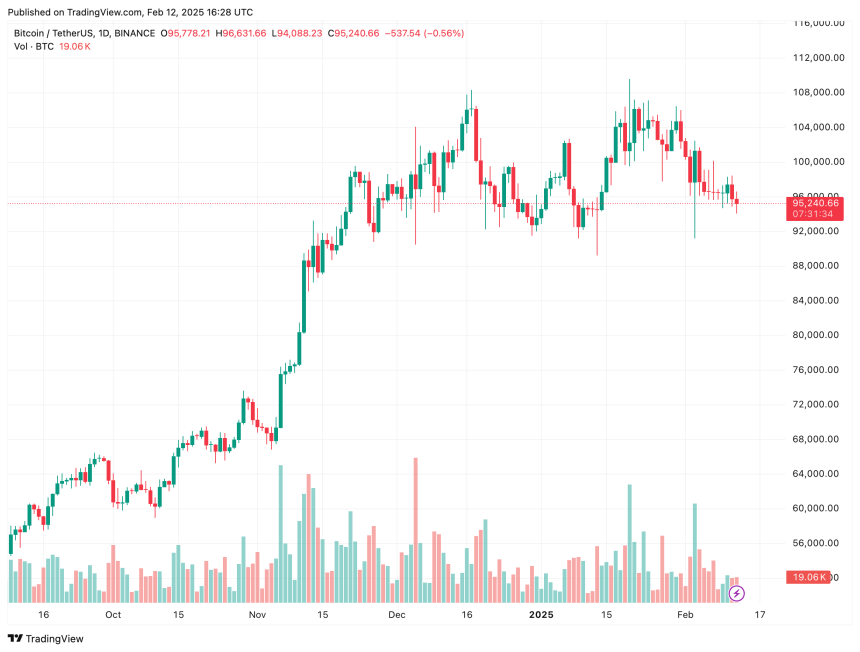 Bitcoin Slides To $94,000 After CPI Surprise – Will The Downtrend Continue?