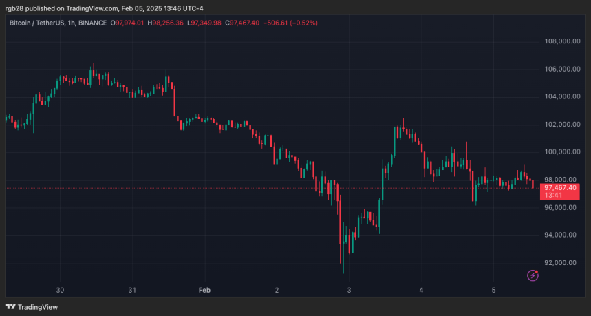 Bitcoin Volatility ‘Relatively Low’ Despite Market Shakeouts – Analysts Eye This Crucial Level