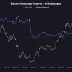 Bitcoin’s Exchange Reserves Plunge—Are We On The Brink Of A Rebound?