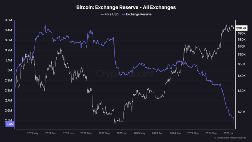 Bitcoin’s Exchange Reserves Plunge—Are We On The Brink Of A Rebound?