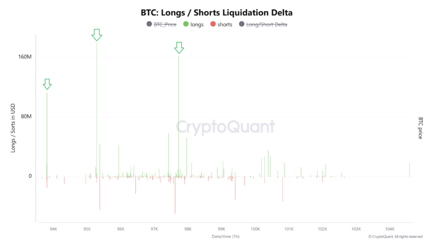 Bitcoin’s Late Longs Liquidated: Is a Breakout Finally on the Horizon?