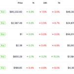 BNB Flips Solana’s Market Cap Amid Market Retrace – Breakout To $700 Coming?