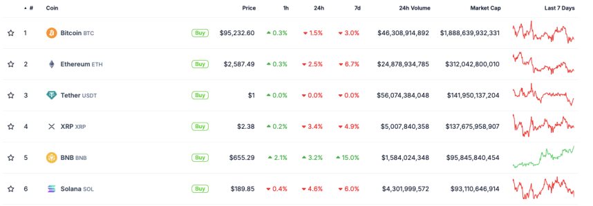 BNB Flips Solana’s Market Cap Amid Market Retrace – Breakout To $700 Coming?