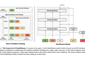 ByteDance Proposes OmniHuman-1: An End-to-End Multimodality Framework Generating Human Videos based on a Single Human Image and Motion Signals